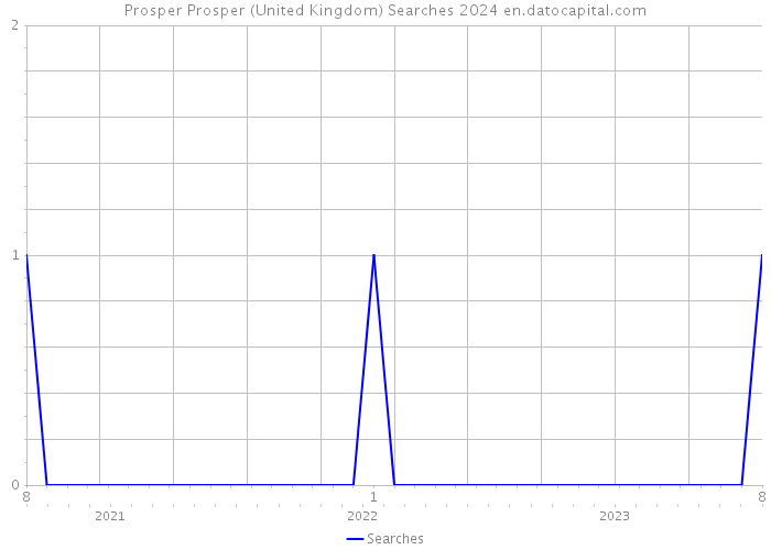 Prosper Prosper (United Kingdom) Searches 2024 