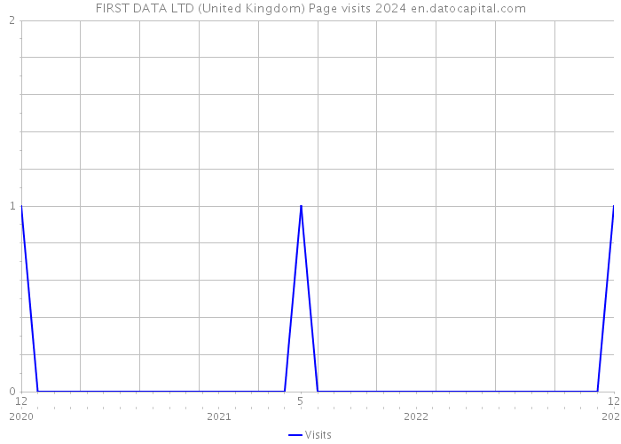 FIRST DATA LTD (United Kingdom) Page visits 2024 
