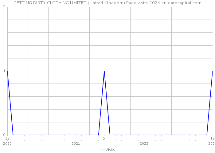 GETTING DIRTY CLOTHING LIMITED (United Kingdom) Page visits 2024 