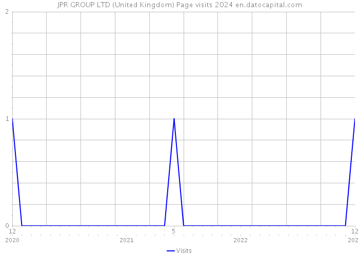 JPR GROUP LTD (United Kingdom) Page visits 2024 