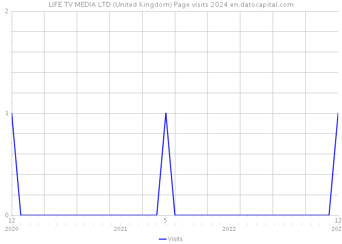 LIFE TV MEDIA LTD (United Kingdom) Page visits 2024 