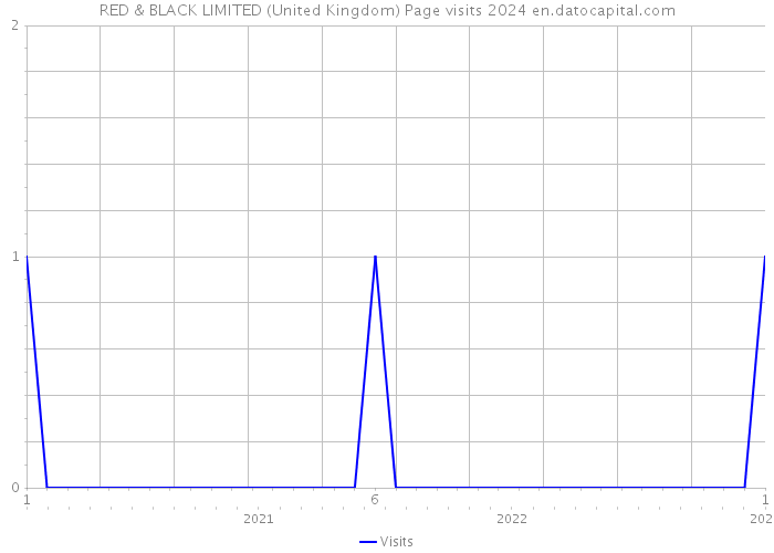 RED & BLACK LIMITED (United Kingdom) Page visits 2024 