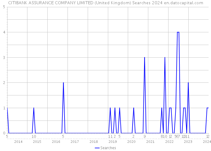 CITIBANK ASSURANCE COMPANY LIMITED (United Kingdom) Searches 2024 