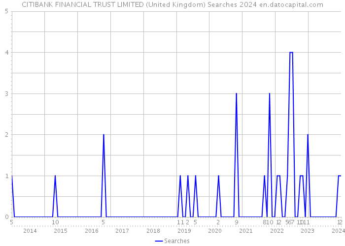 CITIBANK FINANCIAL TRUST LIMITED (United Kingdom) Searches 2024 