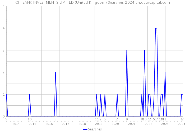 CITIBANK INVESTMENTS LIMITED (United Kingdom) Searches 2024 