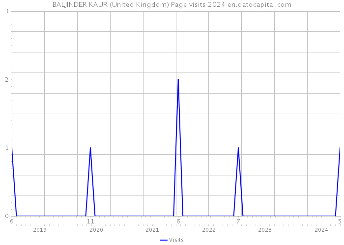 BALJINDER KAUR (United Kingdom) Page visits 2024 