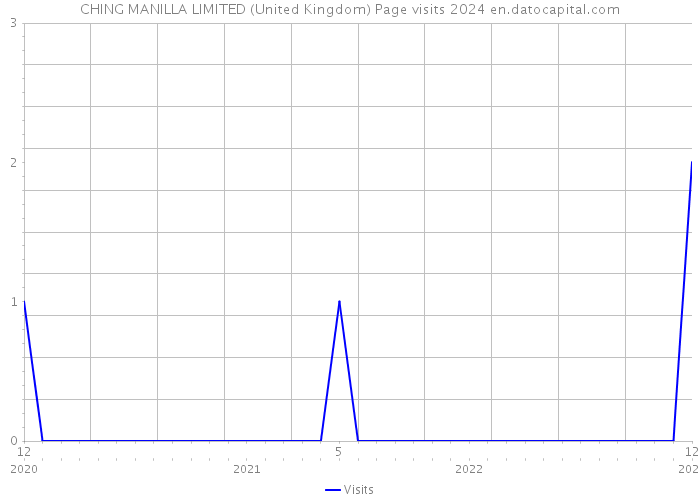 CHING MANILLA LIMITED (United Kingdom) Page visits 2024 