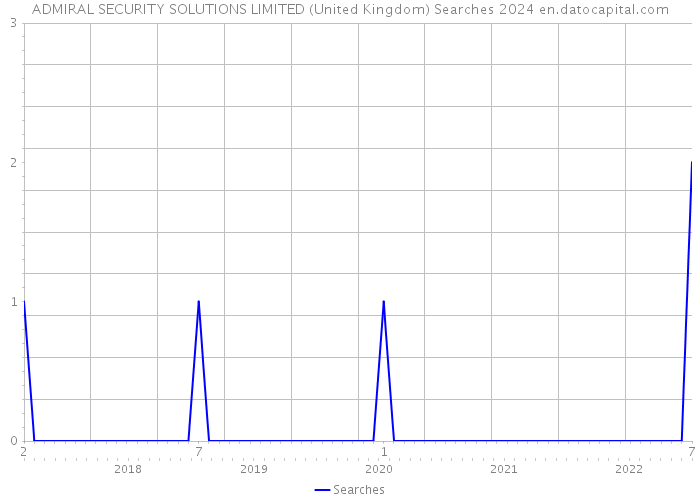 ADMIRAL SECURITY SOLUTIONS LIMITED (United Kingdom) Searches 2024 