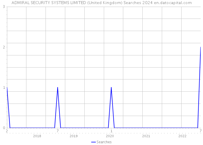 ADMIRAL SECURITY SYSTEMS LIMITED (United Kingdom) Searches 2024 