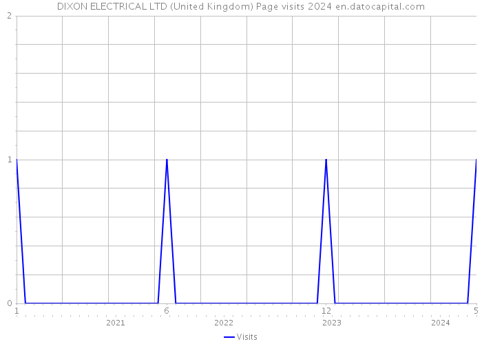 DIXON ELECTRICAL LTD (United Kingdom) Page visits 2024 