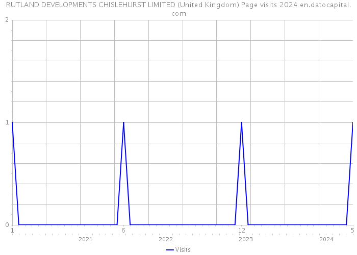 RUTLAND DEVELOPMENTS CHISLEHURST LIMITED (United Kingdom) Page visits 2024 