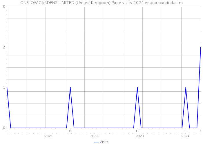 ONSLOW GARDENS LIMITED (United Kingdom) Page visits 2024 
