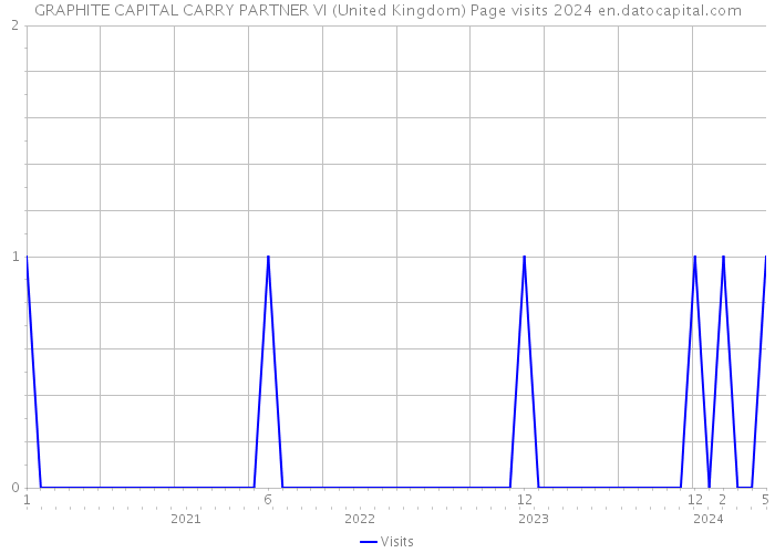 GRAPHITE CAPITAL CARRY PARTNER VI (United Kingdom) Page visits 2024 