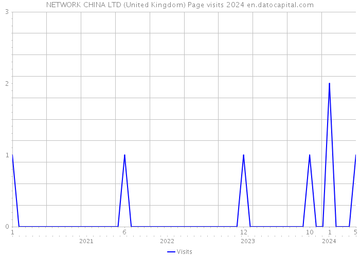 NETWORK CHINA LTD (United Kingdom) Page visits 2024 