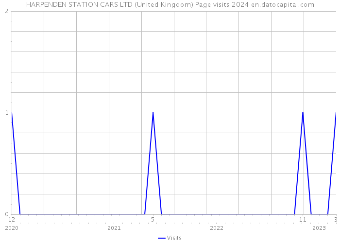 HARPENDEN STATION CARS LTD (United Kingdom) Page visits 2024 