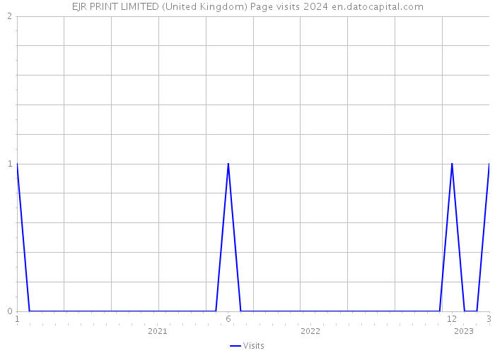 EJR PRINT LIMITED (United Kingdom) Page visits 2024 