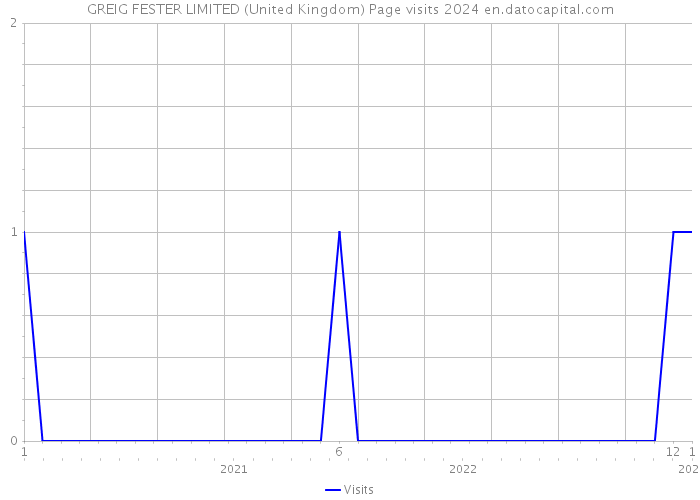 GREIG FESTER LIMITED (United Kingdom) Page visits 2024 