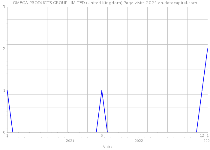 OMEGA PRODUCTS GROUP LIMITED (United Kingdom) Page visits 2024 