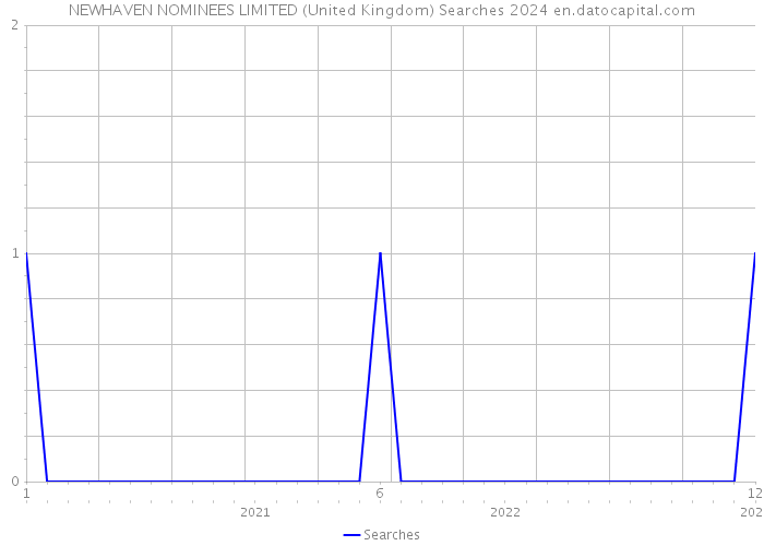 NEWHAVEN NOMINEES LIMITED (United Kingdom) Searches 2024 