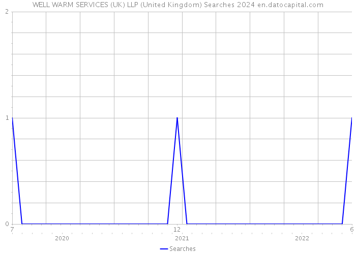 WELL WARM SERVICES (UK) LLP (United Kingdom) Searches 2024 