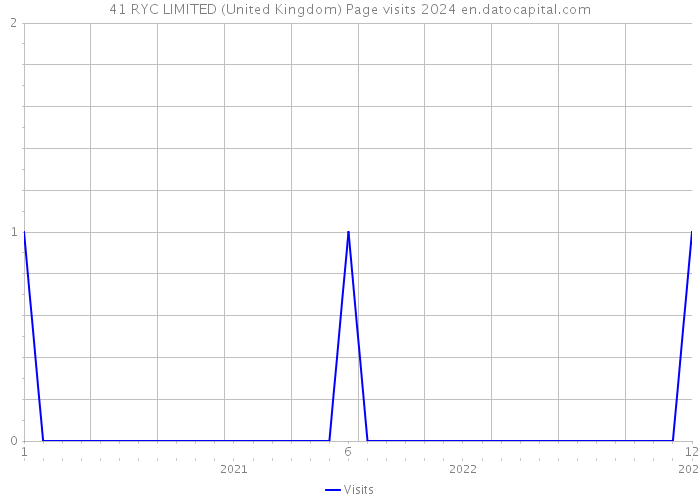 41 RYC LIMITED (United Kingdom) Page visits 2024 