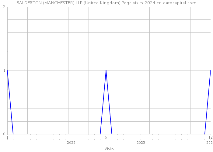BALDERTON (MANCHESTER) LLP (United Kingdom) Page visits 2024 