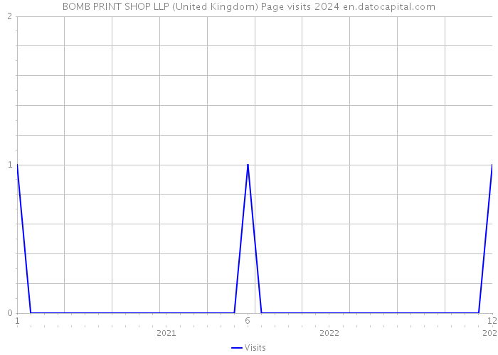 BOMB PRINT SHOP LLP (United Kingdom) Page visits 2024 