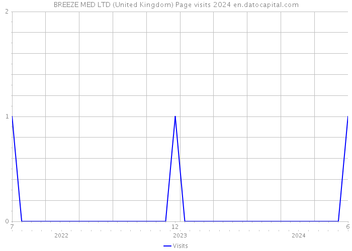 BREEZE MED LTD (United Kingdom) Page visits 2024 