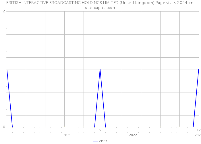 BRITISH INTERACTIVE BROADCASTING HOLDINGS LIMITED (United Kingdom) Page visits 2024 