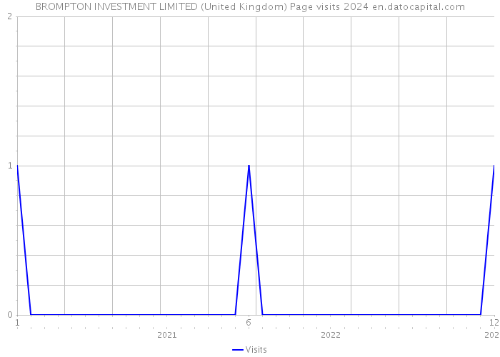 BROMPTON INVESTMENT LIMITED (United Kingdom) Page visits 2024 
