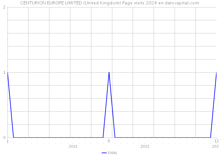 CENTURION EUROPE LIMITED (United Kingdom) Page visits 2024 