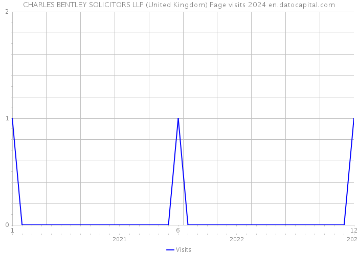 CHARLES BENTLEY SOLICITORS LLP (United Kingdom) Page visits 2024 