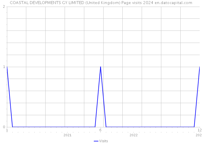 COASTAL DEVELOPMENTS GY LIMITED (United Kingdom) Page visits 2024 