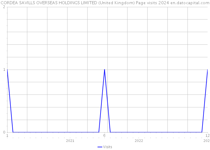 CORDEA SAVILLS OVERSEAS HOLDINGS LIMITED (United Kingdom) Page visits 2024 