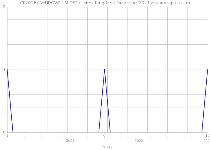 CROXLEY WINDOWS LIMITED (United Kingdom) Page visits 2024 