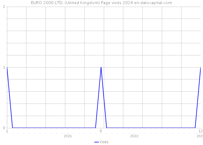 EURO 2000 LTD. (United Kingdom) Page visits 2024 