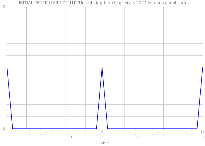 INITIAL CENTRILOGIC GP, LLP (United Kingdom) Page visits 2024 
