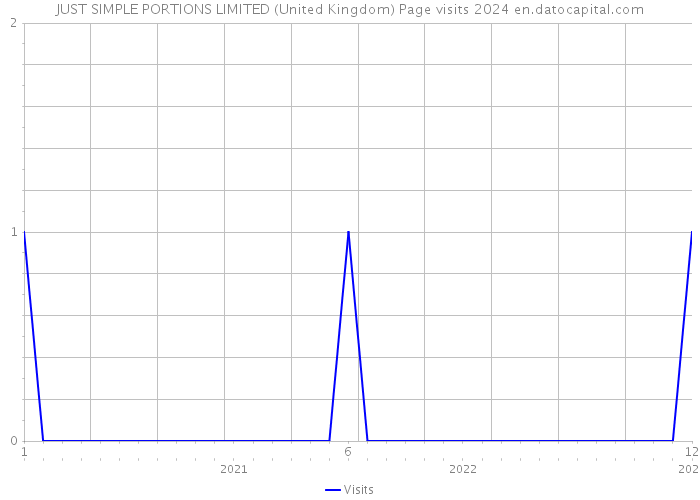 JUST SIMPLE PORTIONS LIMITED (United Kingdom) Page visits 2024 