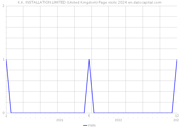K.K. INSTALLATION LIMITED (United Kingdom) Page visits 2024 