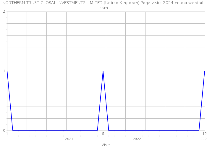NORTHERN TRUST GLOBAL INVESTMENTS LIMITED (United Kingdom) Page visits 2024 
