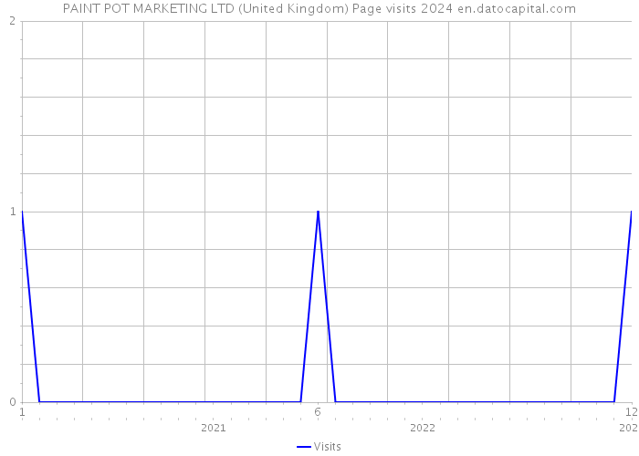 PAINT POT MARKETING LTD (United Kingdom) Page visits 2024 