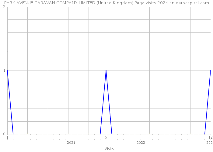 PARK AVENUE CARAVAN COMPANY LIMITED (United Kingdom) Page visits 2024 
