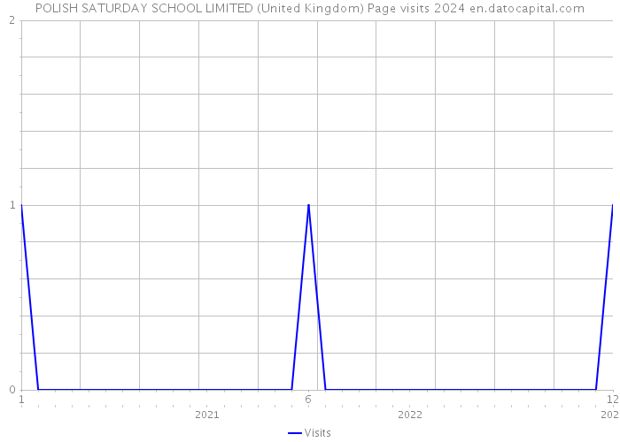 POLISH SATURDAY SCHOOL LIMITED (United Kingdom) Page visits 2024 