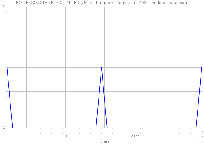 ROLLERCOASTER FILMS LIMITED (United Kingdom) Page visits 2024 