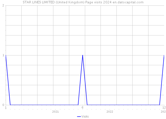 STAR LINES LIMITED (United Kingdom) Page visits 2024 