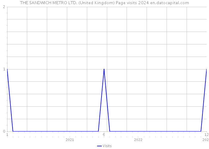THE SANDWICH METRO LTD. (United Kingdom) Page visits 2024 