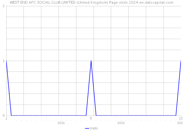 WEST END AFC SOCIAL CLUB LIMITED (United Kingdom) Page visits 2024 