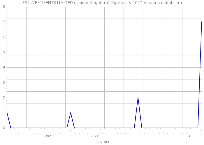 FS INVESTMENTS LIMITED (United Kingdom) Page visits 2024 