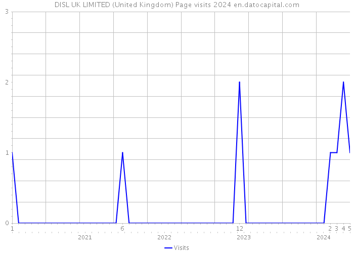 DISL UK LIMITED (United Kingdom) Page visits 2024 