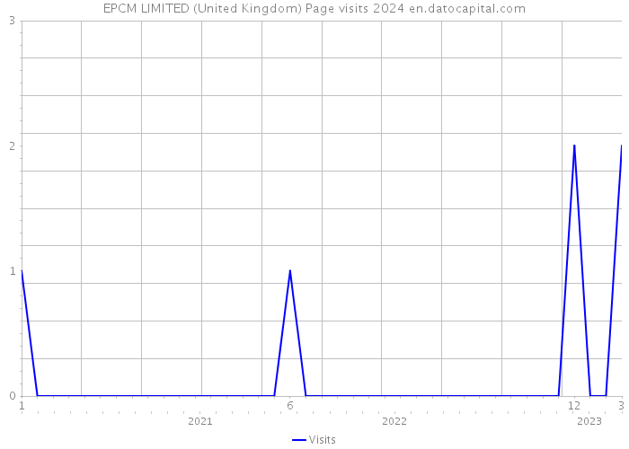 EPCM LIMITED (United Kingdom) Page visits 2024 